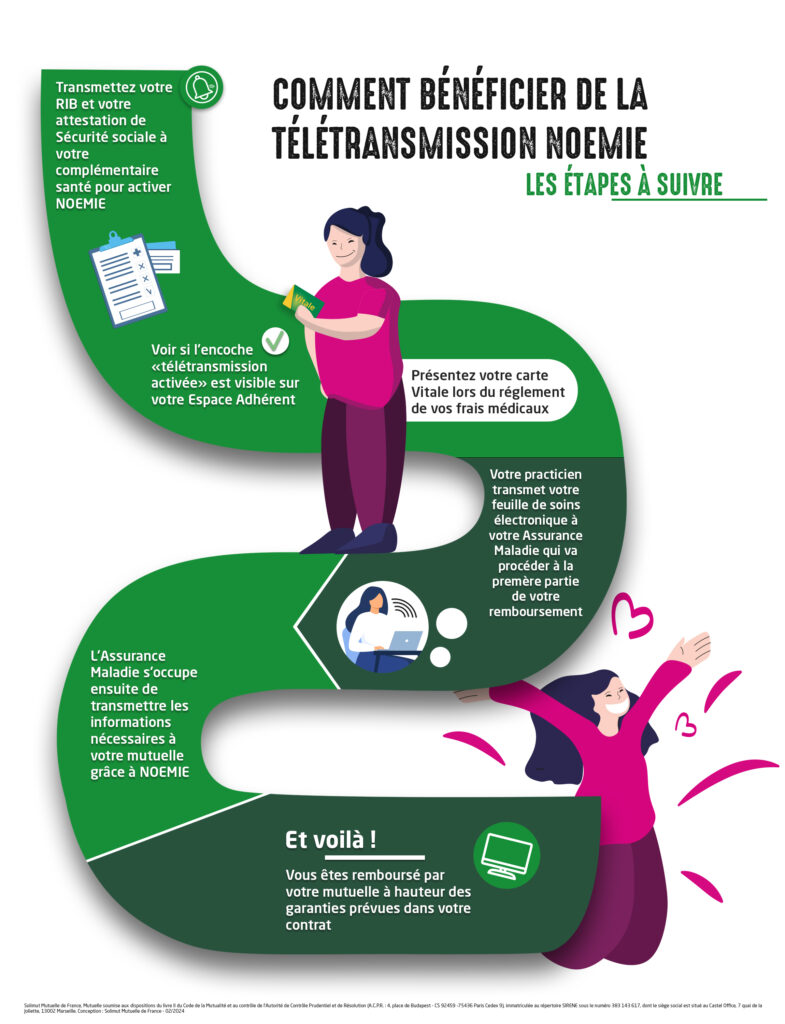 Les étapes de la télétransmission