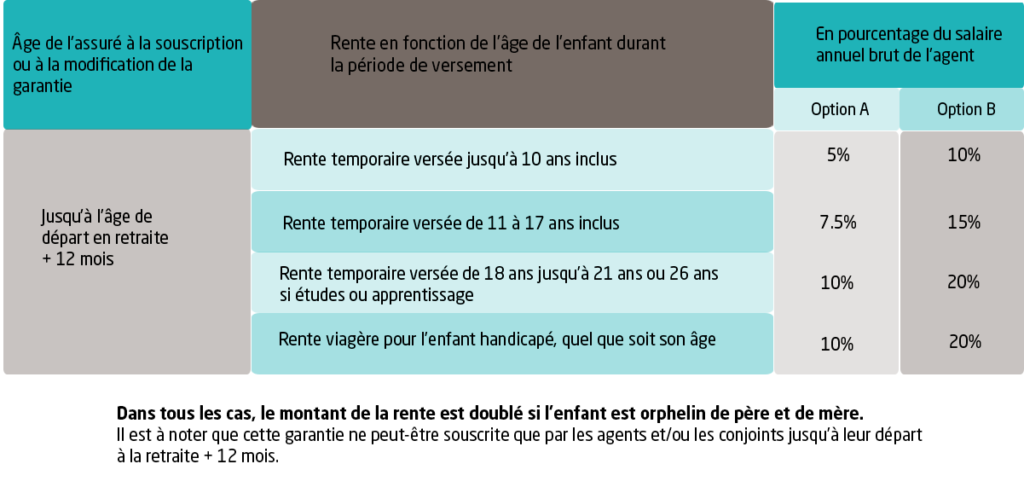 Comment fonctionne la rente temporaire d’éducation ?
